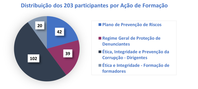 Distribuição dos 203 participantes por Ação de Formação